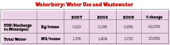 09_8f_waterUseWaterbury.gif