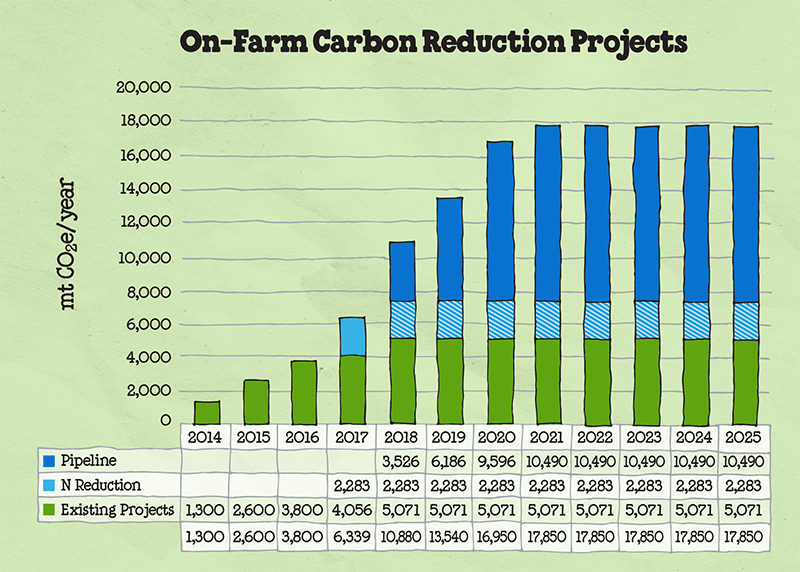 on-farm-co2-reduction-chart-grid.png
