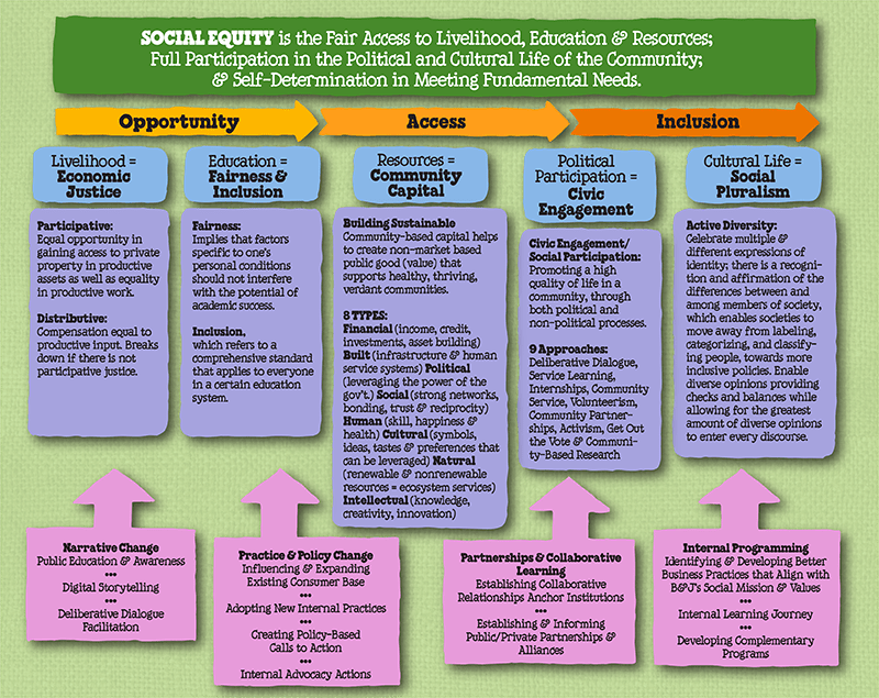 social-equity-chart.png