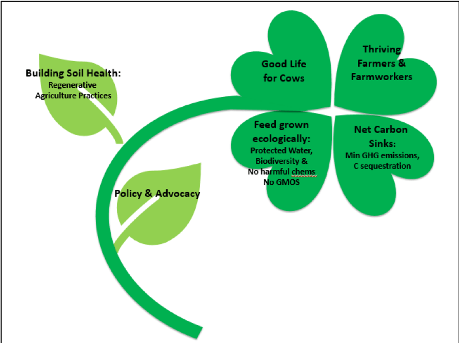 Image showing inter-connectivity of Ben & Jerry's dairy program