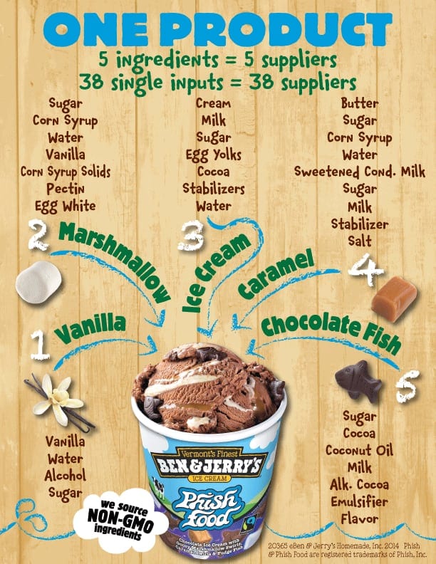 20365_GMOBlogPhishFoodInfographic-Review.png
