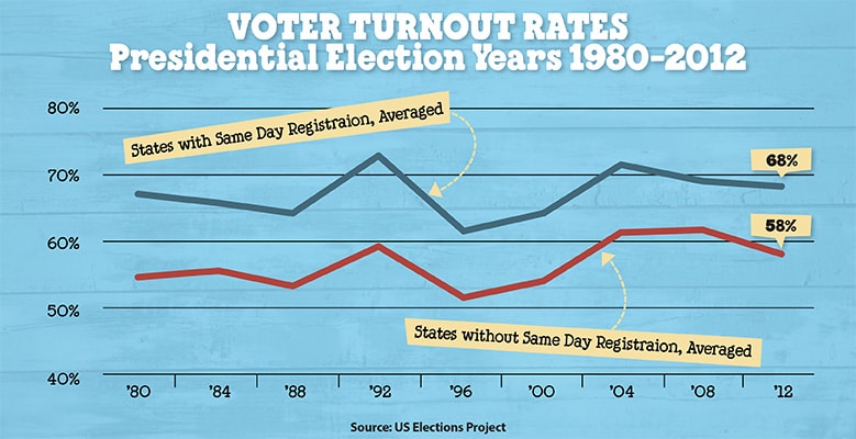 a voter turnout graph (totalCostElections)
