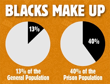Black people make up 13% of the general population, yet 40% of the prison population.