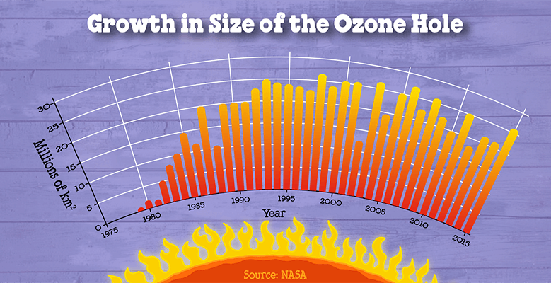 ozone growth chart
