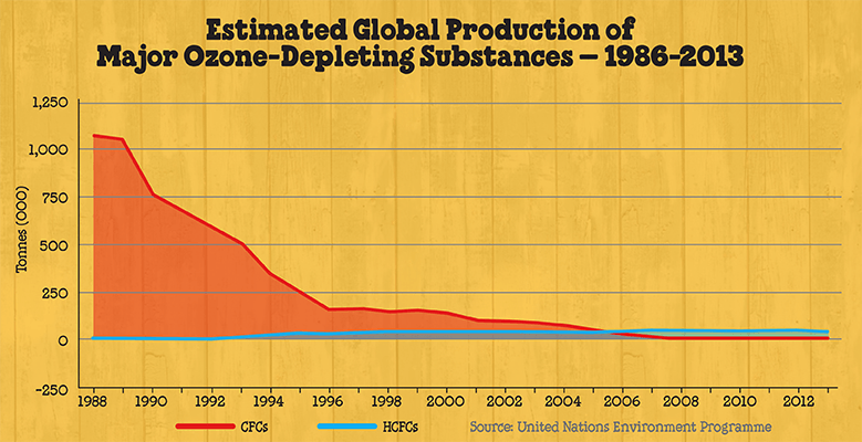 CFC Reduction Chart