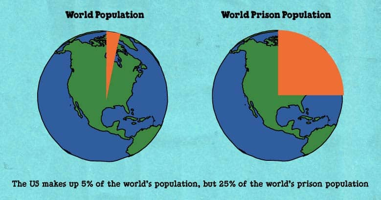 Illustrated statistic showing that the US makes up 5% of the world population and 25% of the world's prison population.