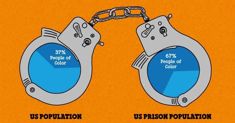 Illustrated stat showing that while the US population is 37% people of color, the US prison population is 67% people of color
