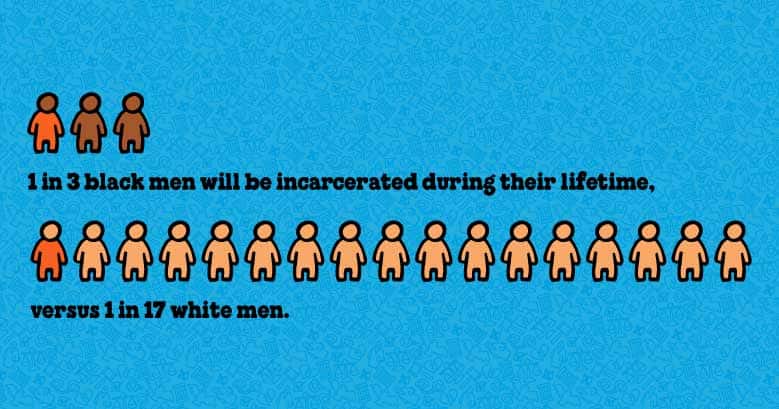 Illustrated stat showing that 1 in 3 Black men will be incarcerated in their lifetime