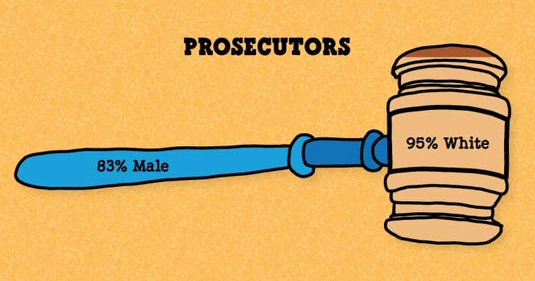Illustrated stat showing that US prosecutors are 83% male and 95% white