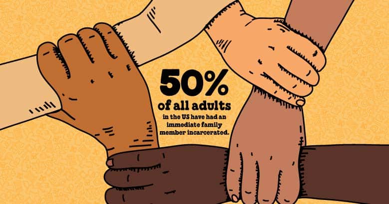 Illustrated stat showing that 50% of all adults in the US have had an immediate family member incarcerated