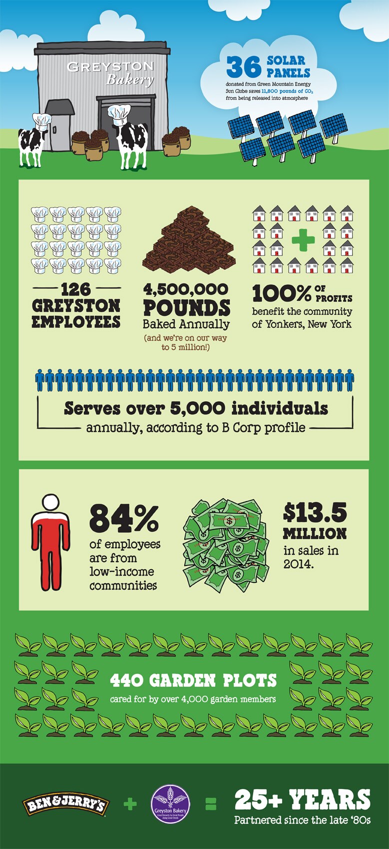 Ben & Jerry's Greyston Bakery Infographic