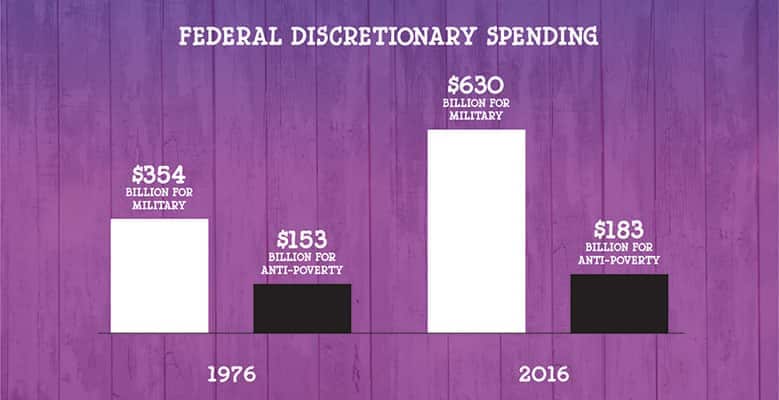 Military spending, 1976 and 2016