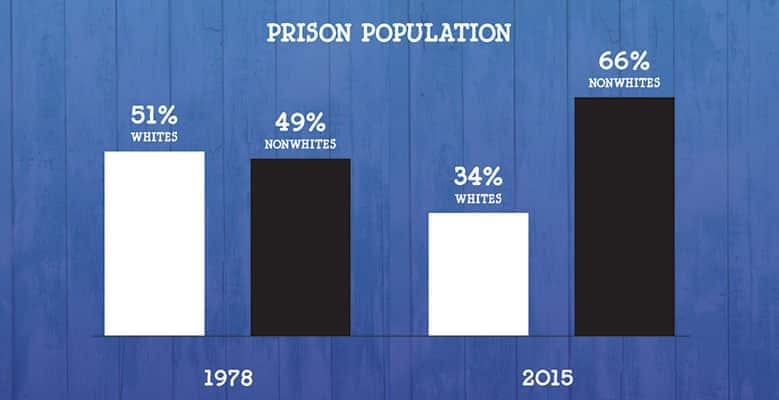 Prison populations, 1978 and 2015