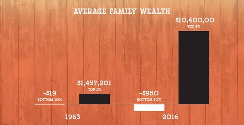 Wealth gap, 1963 and 2016