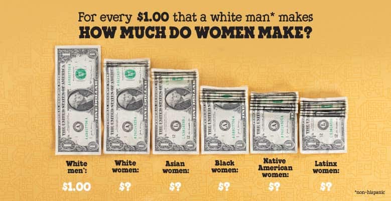 Chart showing how much money women of different races make compared to a non-hispanic white man.